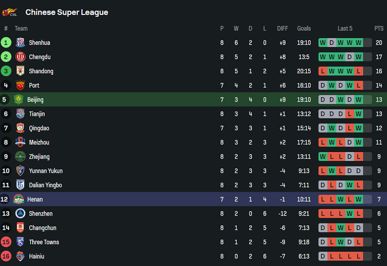 Nhận định, soi kèo Beijing Guoan vs Henan, 18h35 ngày 25/4: Tiếp tục bất bại - Ảnh 4