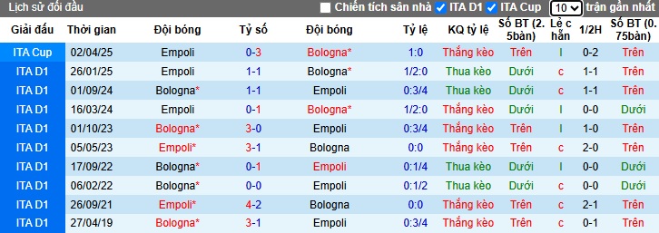 Nhận định, soi kèo Bologna vs Empoli, 02h00 ngày 25/4: Khách buông xuôi - Ảnh 1