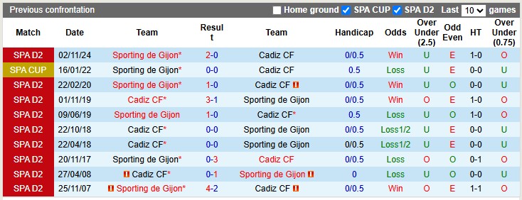 Nhận định, soi kèo Cadiz vs Gijon, 1h30 ngày 26/4: Khách lấn chủ - Ảnh 3