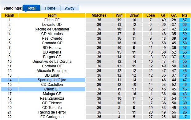 Nhận định, soi kèo Cadiz vs Gijon, 1h30 ngày 26/4: Khách lấn chủ - Ảnh 4