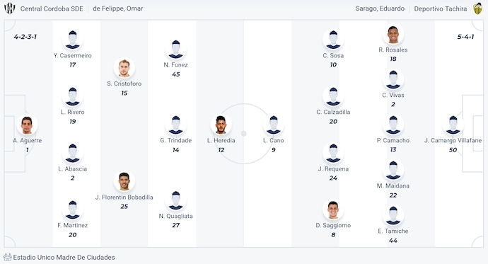 Nhận định, soi kèo Central Cordoba vs Deportivo Tachira, 5h00 ngày 25/4: Chứng tỏ đẳng cấp - Ảnh 5