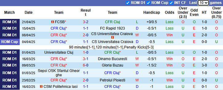 Nhận định, soi kèo CFR Cluj vs Farul Constanta, 0h30 ngày 25/4: Khó có bất ngờ - Ảnh 2