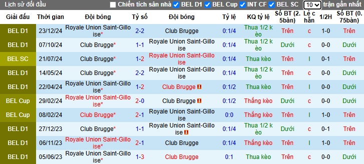 Nhận định, soi kèo Club Brugge vs Saint-Gilloise, 01h30 ngày 25/4: Củng cố ngôi đầu - Ảnh 2