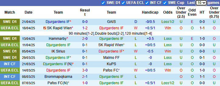 Nhận định, soi kèo Djurgardens vs Osters, 0h00 ngày 25/4: Đẳng cấp vượt trội - Ảnh 2