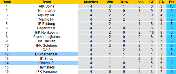 Nhận định, soi kèo Djurgardens vs Osters, 0h00 ngày 25/4: Đẳng cấp vượt trội - Ảnh 5