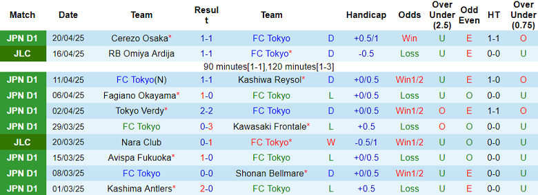 Nhận định, soi kèo FC Tokyo vs Gamba Osaka, 17h30 ngày 25/4: Tìm lại nụ cười - Ảnh 1