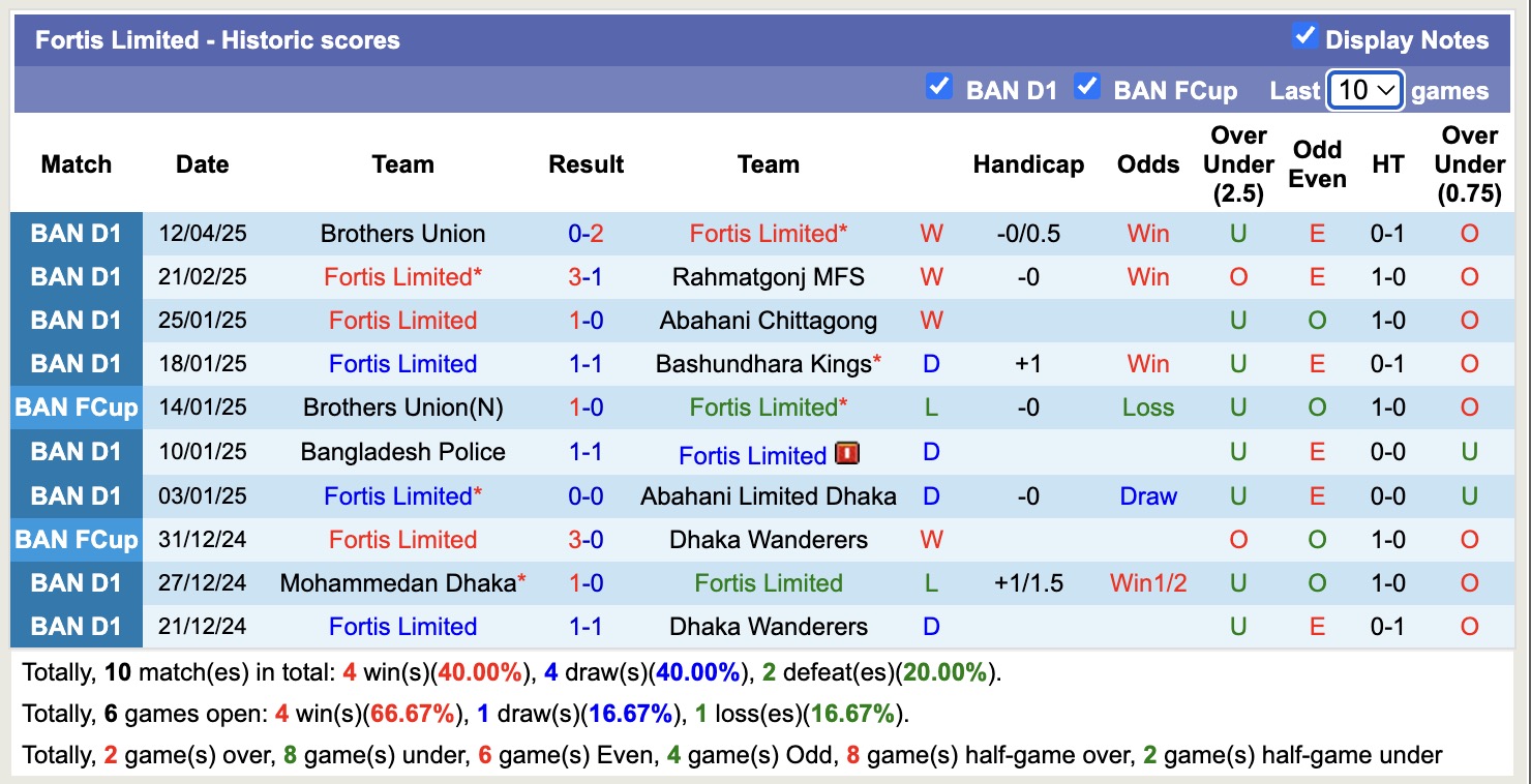 Nhận định, soi kèo Fortis Limited vs Fakirapool Young Mens Club, 16h30 ngày 25/4: Tưng bừng bắn phá - Ảnh 2