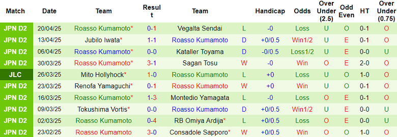 Nhận định, soi kèo Fujieda vs Roasso Kumamoto, 17h00 ngày 25/4: Chủ nhà ‘ghi điểm’ - Ảnh 2