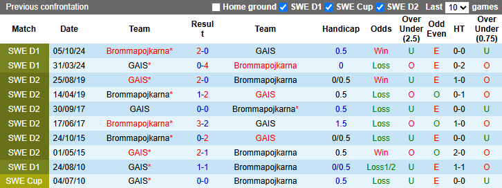 Nhận định, soi kèo GAIS vs Brommapojkarna, 0h00 ngày 25/4: Tin vào khách - Ảnh 4