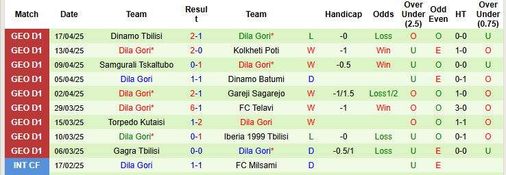 Nhận định, soi kèo Gareji Sagarejo vs Dila Gori, 23h00 ngày 24/4: Khó bắt nạt đối thủ - Ảnh 3