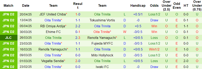 Nhận định, soi kèo Jubilo Iwata vs Oita Trinita, 17h00 ngày 25/4: Điểm tựa sân nhà - Ảnh 2