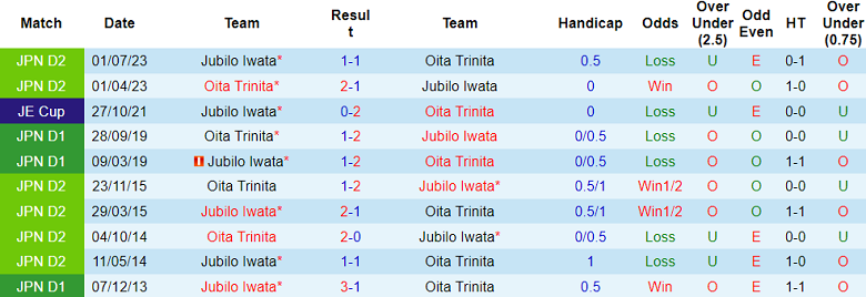 Nhận định, soi kèo Jubilo Iwata vs Oita Trinita, 17h00 ngày 25/4: Điểm tựa sân nhà - Ảnh 3