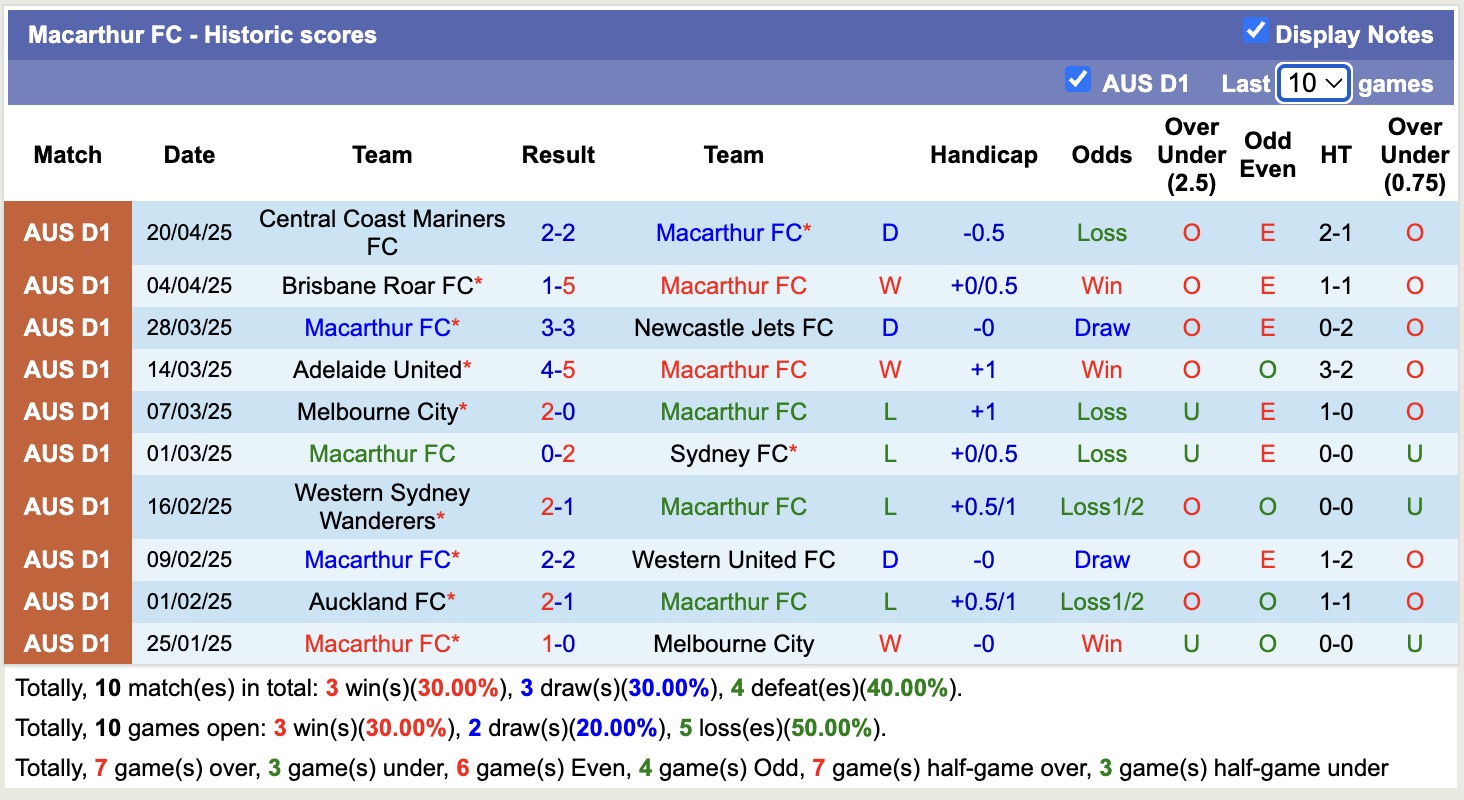 Nhận định, soi kèo Macarthur FC vs Melbourne Victory, 16h35 ngày 25/4: 3 điểm xa nhà - Ảnh 2
