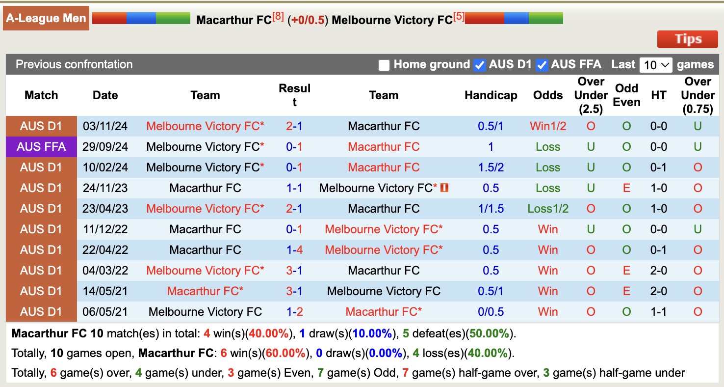 Nhận định, soi kèo Macarthur FC vs Melbourne Victory, 16h35 ngày 25/4: 3 điểm xa nhà - Ảnh 4