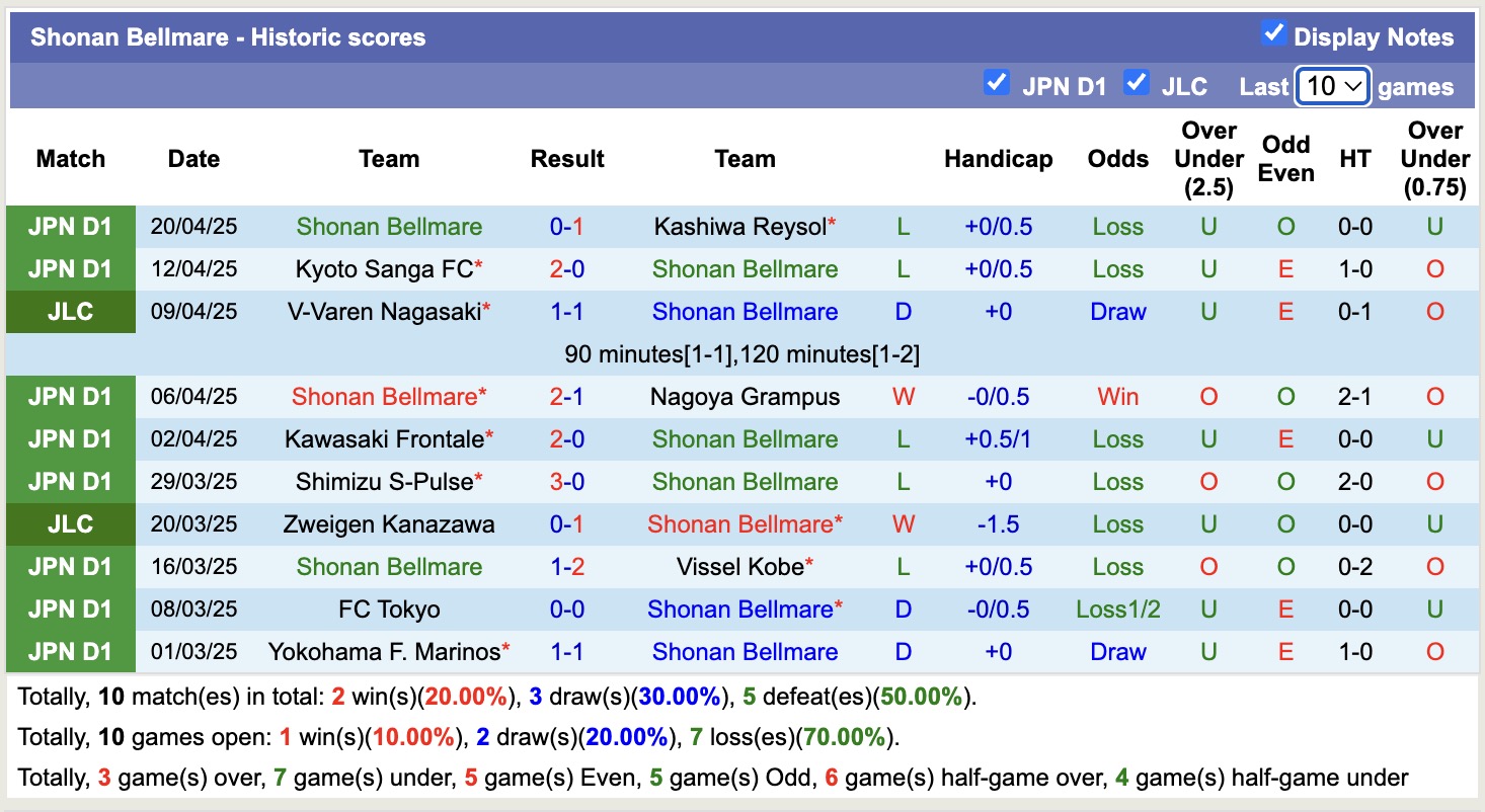 Nhận định, soi kèo Machida Zelvia vs Shonan Bellmare, 17h00 ngày 25/4: Tìm lại niềm vui - Ảnh 3