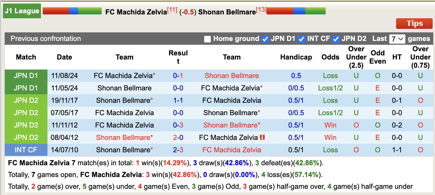 Nhận định, soi kèo Machida Zelvia vs Shonan Bellmare, 17h00 ngày 25/4: Tìm lại niềm vui - Ảnh 4