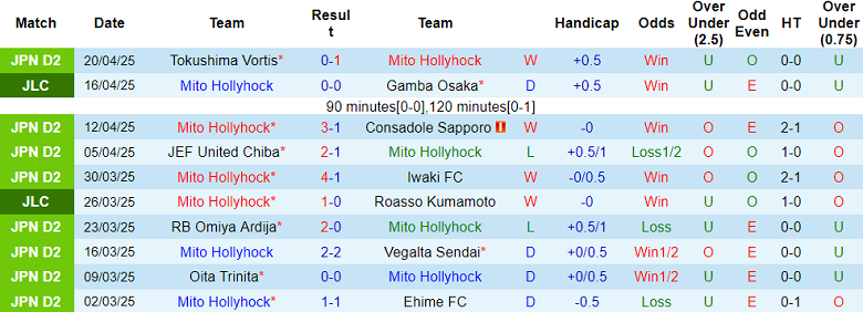 Nhận định, soi kèo Mito Hollyhock vs Ventforet Kofu, 17h00 ngày 25/4: Đứt mạch thắng - Ảnh 1