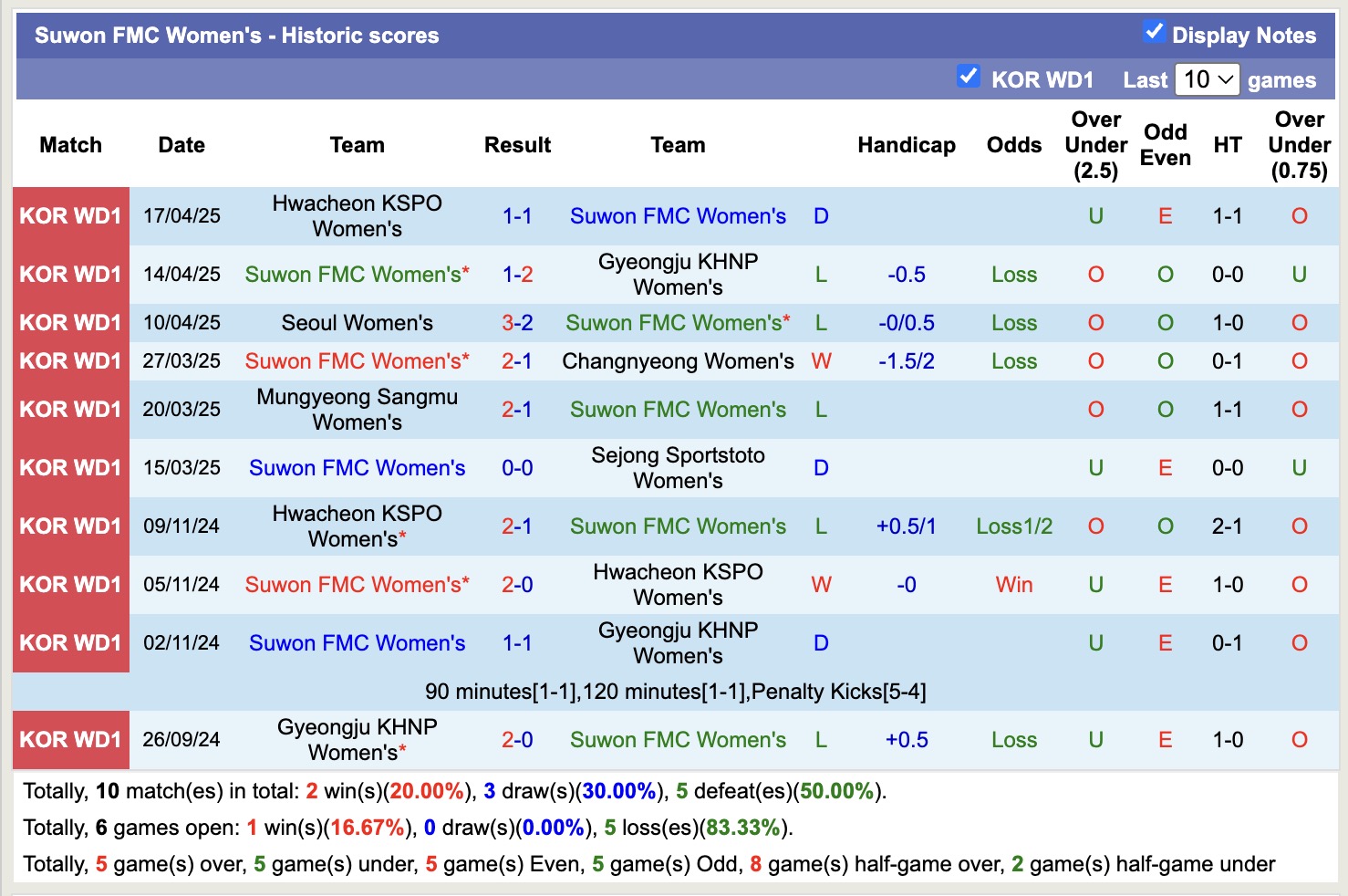 Nhận định, soi kèo Nữ Incheon Hyundai Steel Red Angels vs Nữ Suwon FMC, 17h00 ngày 24/4: Củng cố ngôi đầu - Ảnh 3