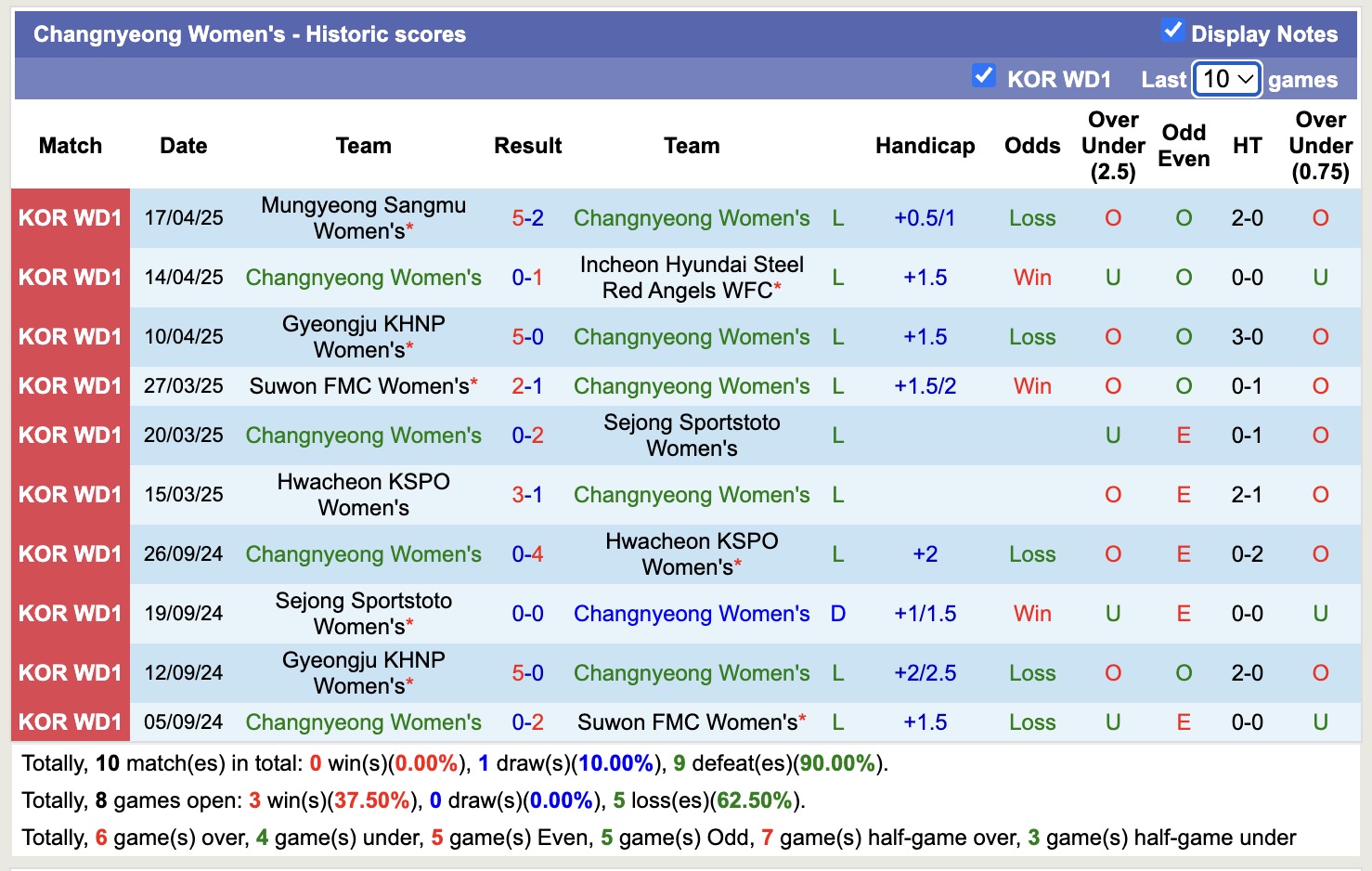 Nhận định, soi kèo Nữ Seoul vs Nữ Changnyeong, 17h00 ngày 24/4: Chưa thấy niềm vui - Ảnh 2