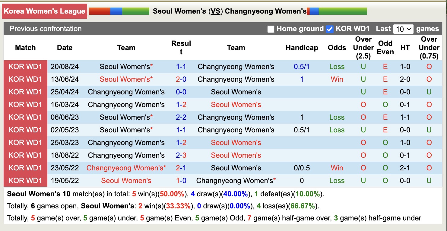 Nhận định, soi kèo Nữ Seoul vs Nữ Changnyeong, 17h00 ngày 24/4: Chưa thấy niềm vui - Ảnh 3