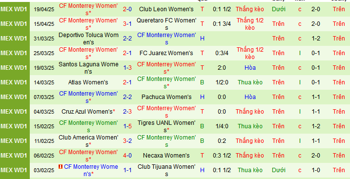 Nhận định, soi kèo Nữ Tigres UANL vs Nữ Monterrey, 09h00 ngày 26/4 - Ảnh 2