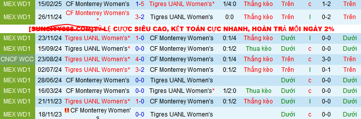 Nhận định, soi kèo Nữ Tigres UANL vs Nữ Monterrey, 09h00 ngày 26/4 - Ảnh 3