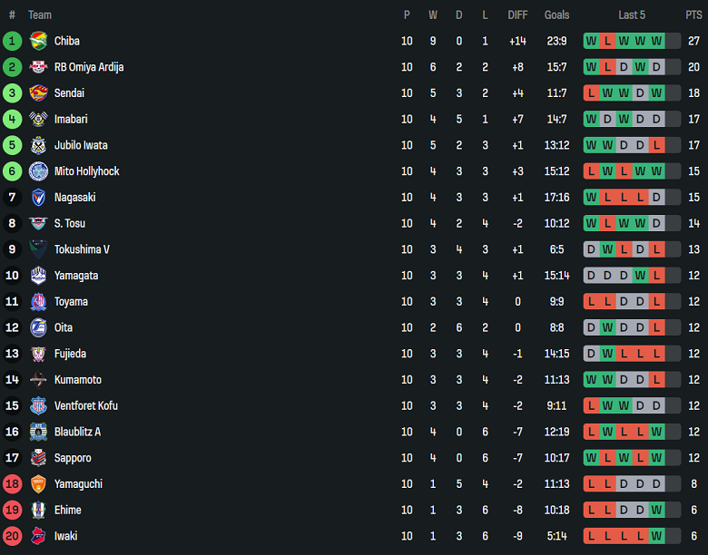 Nhận định, soi kèo Omiya Ardija vs Consadole Sapporo, 17h00 ngày 25/4: Tin vào cửa trên - Ảnh 4