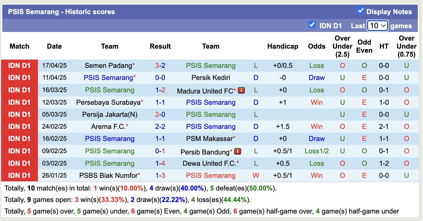 Nhận định, soi kèo PSIS Semarang vs Borneo Samarinda, 15h30 ngày 25/4: Không thấy ánh sáng - Ảnh 2