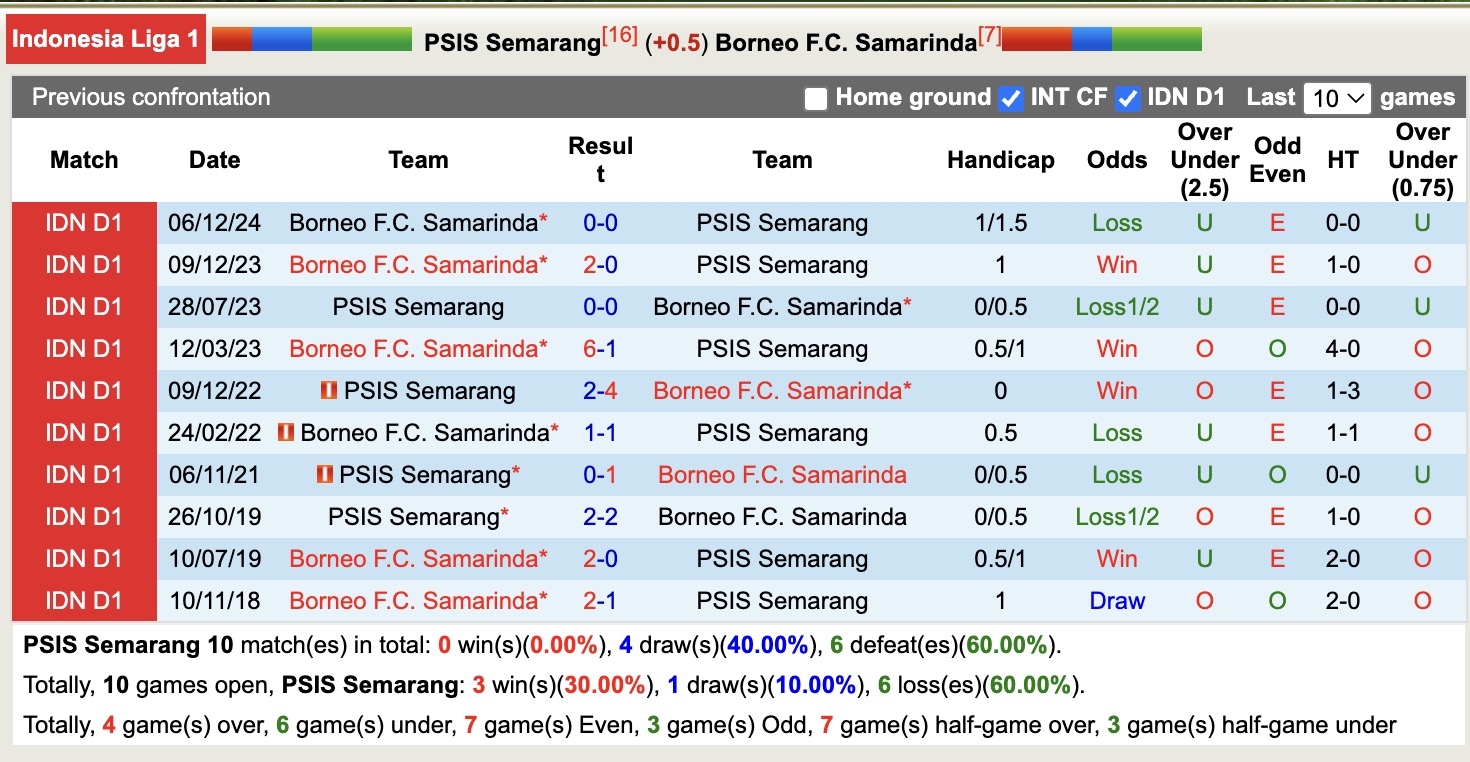 Nhận định, soi kèo PSIS Semarang vs Borneo Samarinda, 15h30 ngày 25/4: Không thấy ánh sáng - Ảnh 4