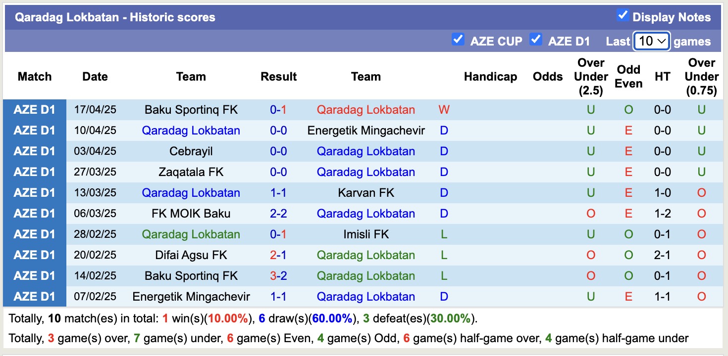 Nhận định, soi kèo Qaradag Lokbatan vs Difai Agsu FK, 20h00 ngày 24/4: Đứng im bét bảng - Ảnh 2