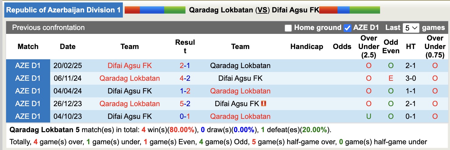 Nhận định, soi kèo Qaradag Lokbatan vs Difai Agsu FK, 20h00 ngày 24/4: Đứng im bét bảng - Ảnh 4