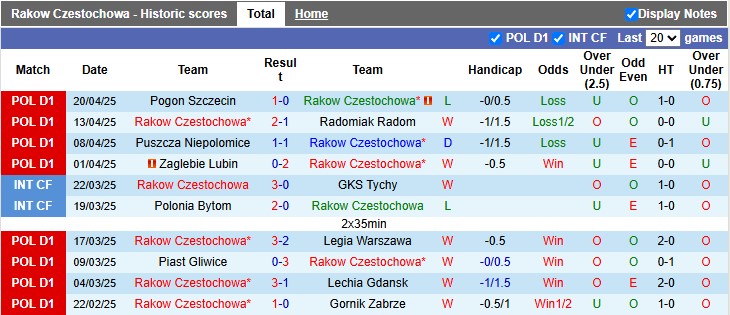 Nhận định, soi kèo Rakow Czestochowa vs Slask Wroclaw, 1h30 ngày 26/4: Lấy lại ngôi đầu - Ảnh 1