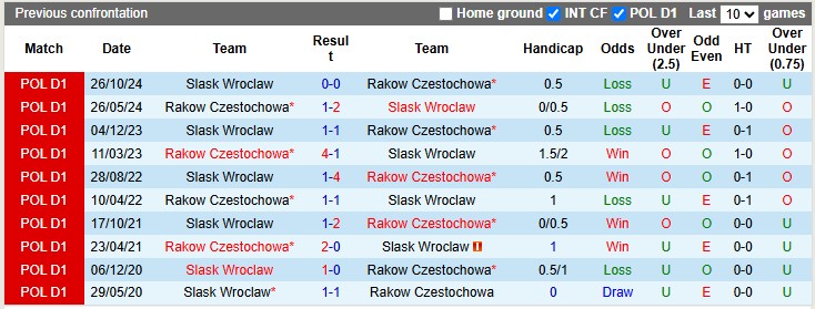 Nhận định, soi kèo Rakow Czestochowa vs Slask Wroclaw, 1h30 ngày 26/4: Lấy lại ngôi đầu - Ảnh 3