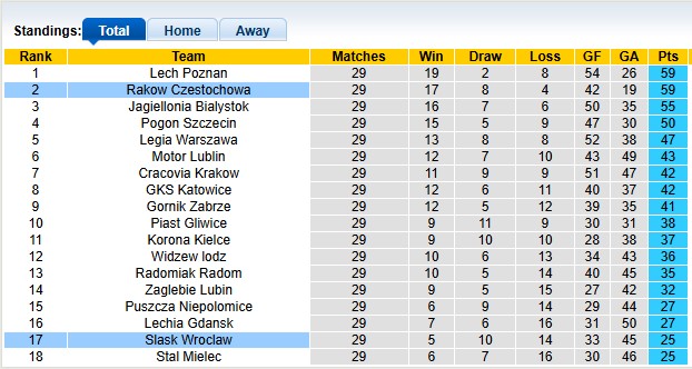 Nhận định, soi kèo Rakow Czestochowa vs Slask Wroclaw, 1h30 ngày 26/4: Lấy lại ngôi đầu - Ảnh 4