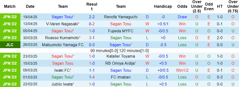 Nhận định, soi kèo Sagan Tosu vs Montedio Yamagata, 17h00 ngày 25/4: Tin vào chủ nhà - Ảnh 1