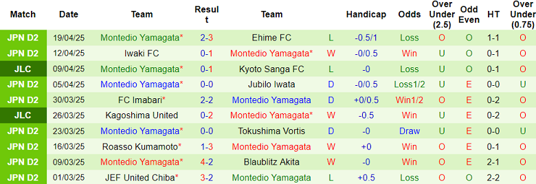 Nhận định, soi kèo Sagan Tosu vs Montedio Yamagata, 17h00 ngày 25/4: Tin vào chủ nhà - Ảnh 2