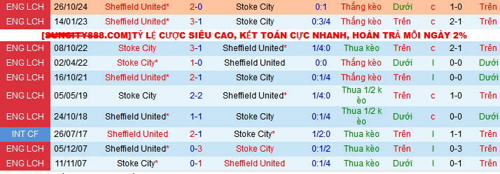 Nhận định, soi kèo Stoke City vs Sheffield United, 02h00 ngày 26/4 - Ảnh 3