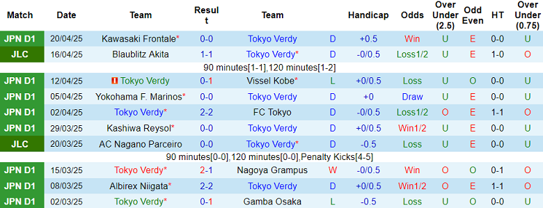 Nhận định, soi kèo Tokyo Verdy vs Cerezo Osaka, 17h00 ngày 25/4: Khách ‘tạch’ - Ảnh 1