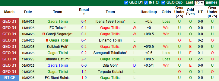 Nhận định, soi kèo Torpedo Kutaisi vs Gagra Tbilisi, 0h00 ngày 25/4: Vượt mặt khách - Ảnh 3