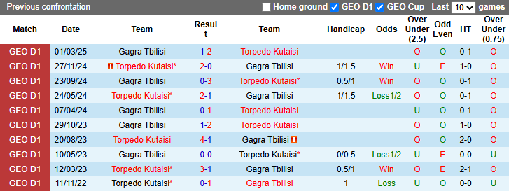 Nhận định, soi kèo Torpedo Kutaisi vs Gagra Tbilisi, 0h00 ngày 25/4: Vượt mặt khách - Ảnh 4