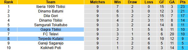 Nhận định, soi kèo Torpedo Kutaisi vs Gagra Tbilisi, 0h00 ngày 25/4: Vượt mặt khách - Ảnh 5