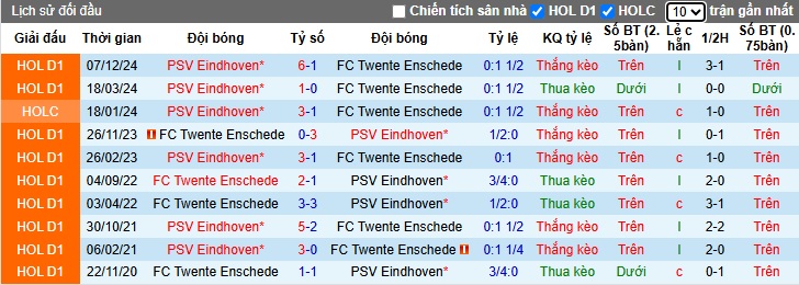 Nhận định, soi kèo Twente vs PSV Eindhoven, 02h00 ngày 25/4: Thắng để nuôi hy vọng vô địch - Ảnh 2