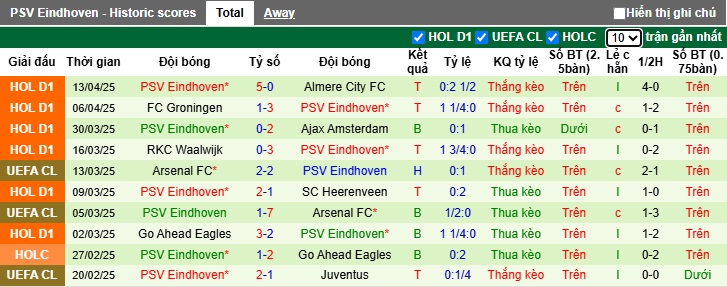 Nhận định, soi kèo Twente vs PSV Eindhoven, 02h00 ngày 25/4: Thắng để nuôi hy vọng vô địch - Ảnh 3