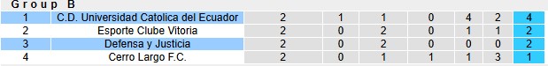 Nhận định, soi kèo Universidad Catolica vs Defensa, 9h00 ngày 25/4: Phong độ trái ngược - Ảnh 3