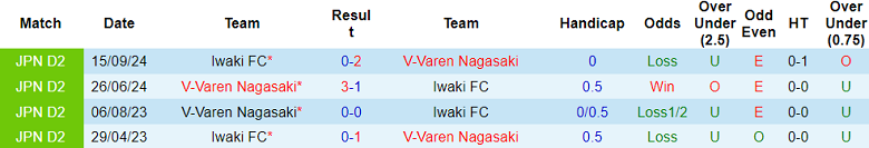 Nhận định, soi kèo V-Varen Nagasaki vs Iwaki, 17h00 ngày 25/4: Đối thủ yêu thích - Ảnh 3