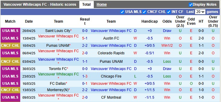 Nhận định, soi kèo Vancouver Whitecaps vs Inter Miami, 9h30 ngày 25/4: Khó cho chủ nhà - Ảnh 1