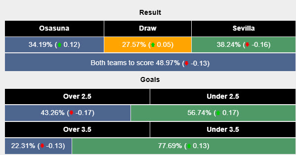 Siêu máy tính dự đoán Osasuna vs Sevilla, 00h00 ngày 25/4 - Ảnh 2
