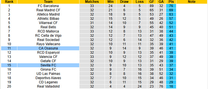 Soi kèo góc Osasuna vs Sevilla, 00h00 ngày 25/4 - Ảnh 5