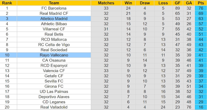 Soi kèo phạt góc Atletico Madrid vs Rayo Vallecano, 2h30 ngày 25/4 - Ảnh 4