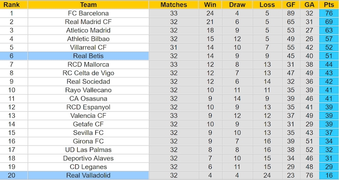 Soi kèo phạt góc Real Betis vs Valladolid, 2h30 ngày 25/4 - Ảnh 4
